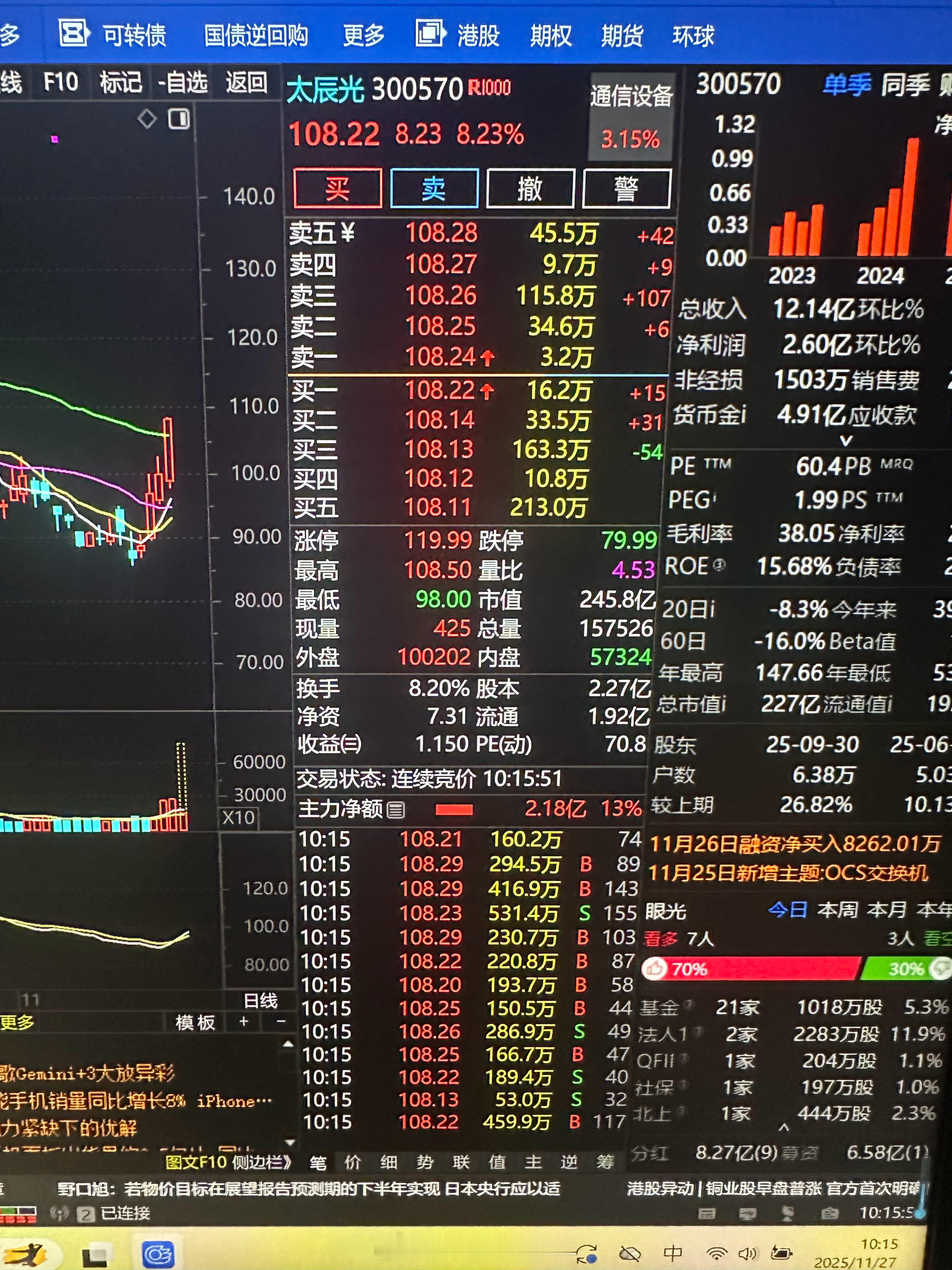漂亮，昨天提示102左右介入今天拉升8个点了$太辰光 sz300570$ 