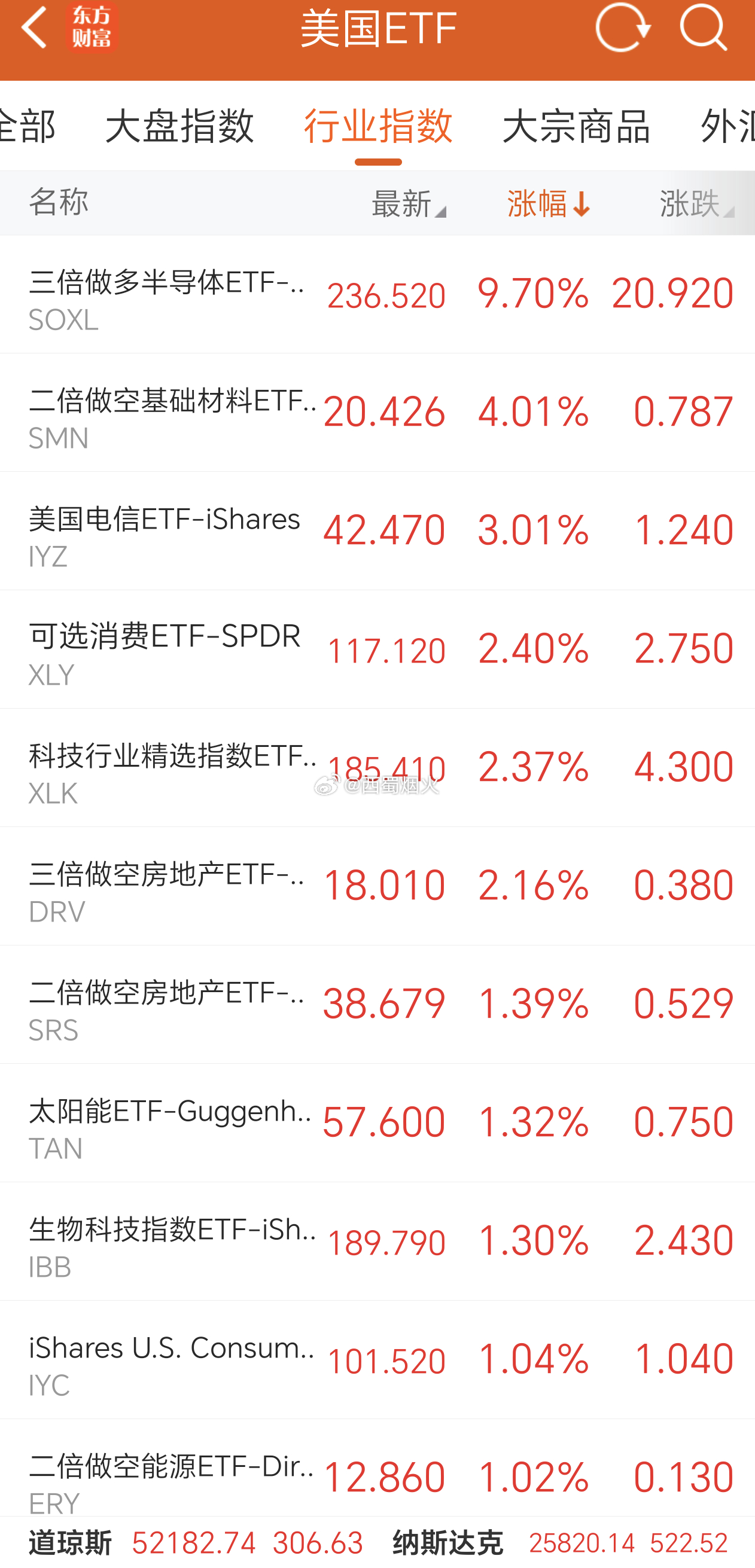 昨夜美股三大指数共振上涨，纳斯达克大涨2.07%，全面普涨行情，大多数概念板块都