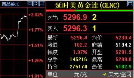 昨日国际金价大幅飙升，
国际金价上攻5300，
最高升至5299美元，
最终收盘