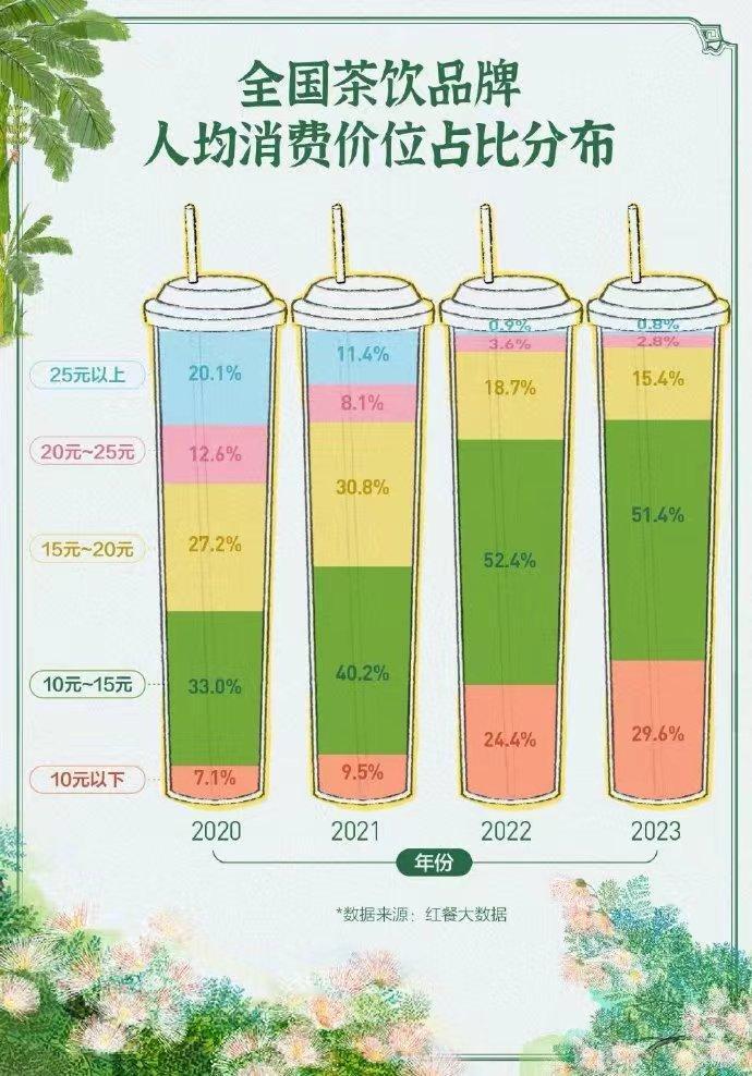 多亏了喜茶、书亦烧仙草、古茗、茶百道、蜜雪冰城等头部品牌不断卷，奶茶进入10元时