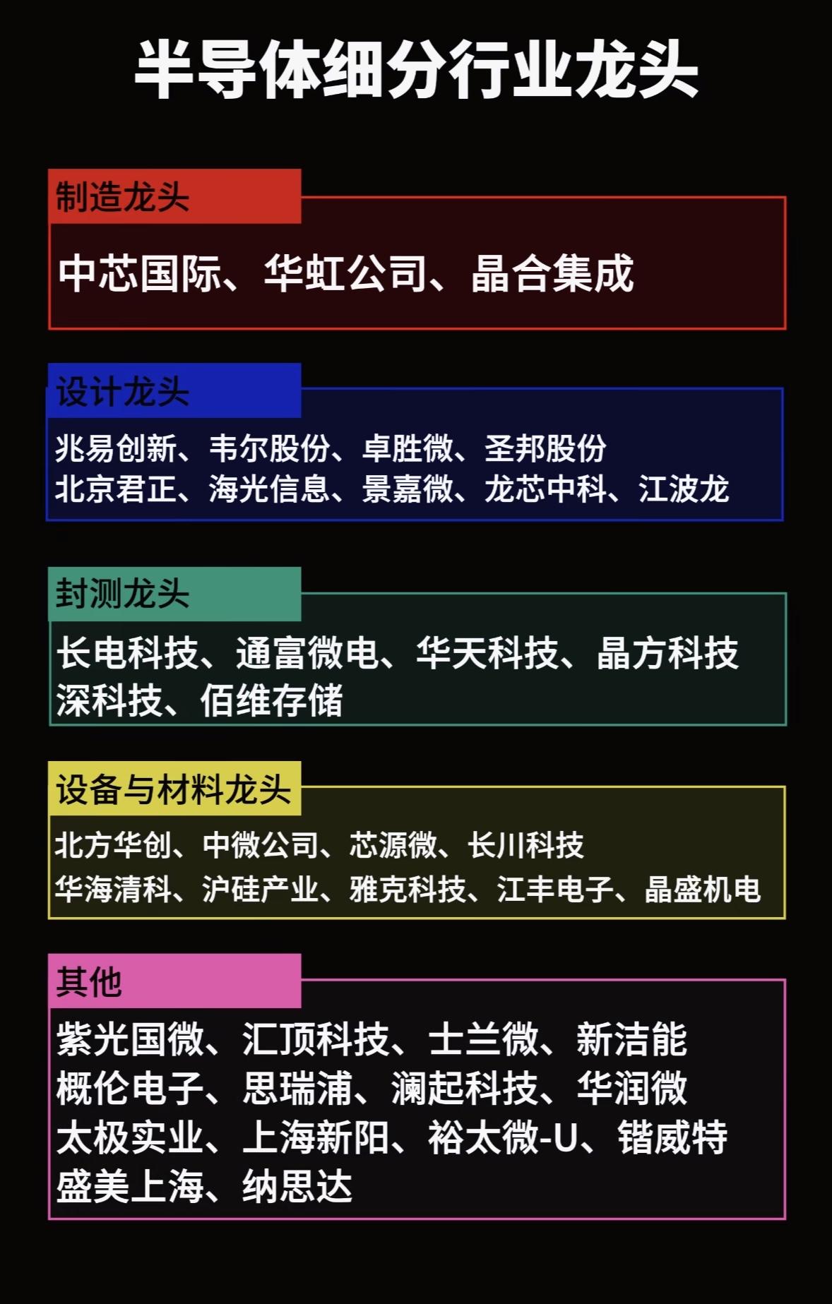 半导体龙头大集结，制造封测设计全都有！这份宝藏清单快收好，入股不亏哦～

半导体