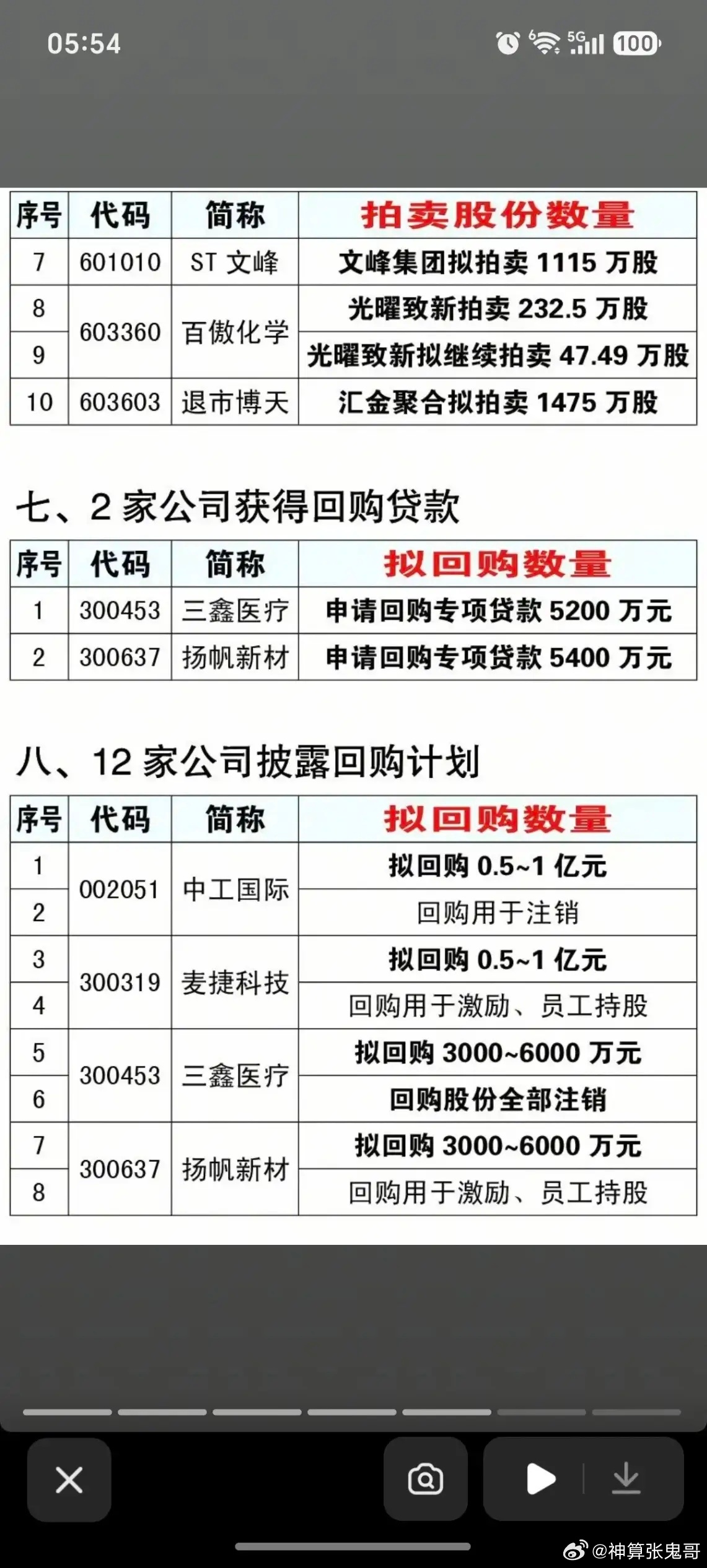 周五盘前重点：股东增减、回购公告一次性梳理！周四晚间一批上市公司公告集中落地，有