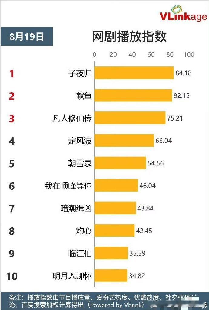 许凯梅逐雨v榜破9登顶田曦薇许凯子夜归V榜登顶 许凯主演的《梅逐雨》获得V榜9分