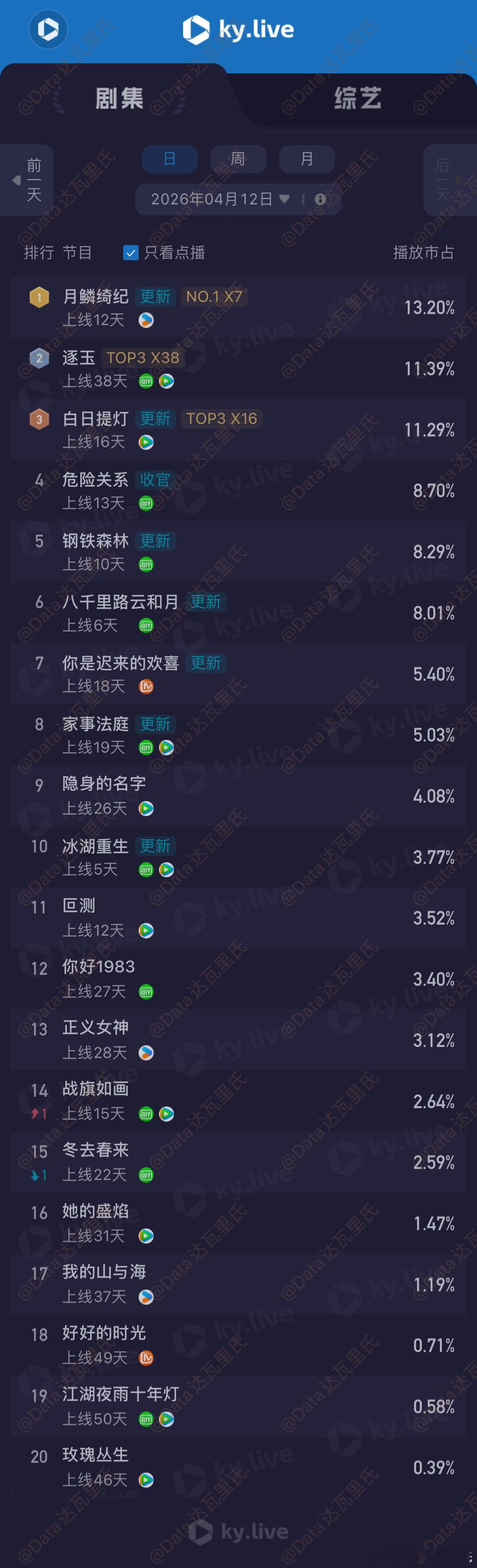 4.12酷云播放量（点播榜）月鳞绮纪 13.2%，2280万逐玉 11.39%，