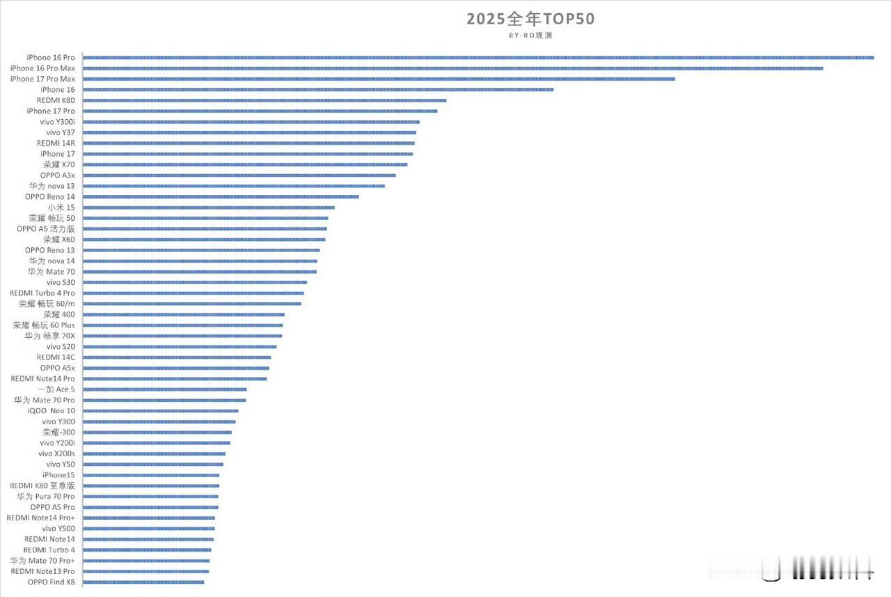2025年的国内手机市场，苹果依旧是神一般的存在。
无论是总体销量，还是平均售价