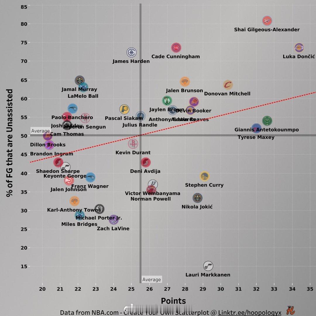 场均得分超过20+的球员中，每个人得分来自于队友助攻的次数统计：鲍威尔受助攻这么