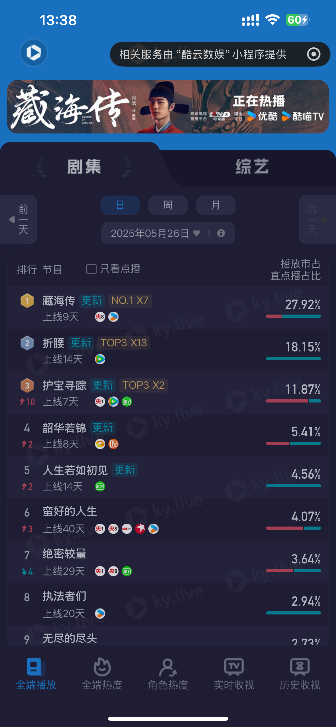 藏海传央八收视率第一 肖战《藏海传》历史收视峰值连续五天破2，央八收视率第一，剧
