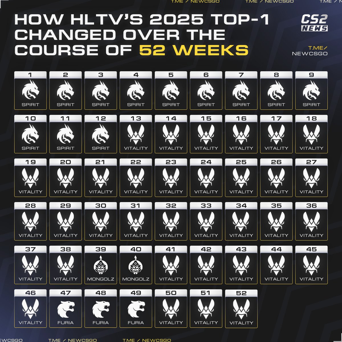 CS2外媒发布：Vitality有67%时间居HLTV榜首，绿龙12周第二