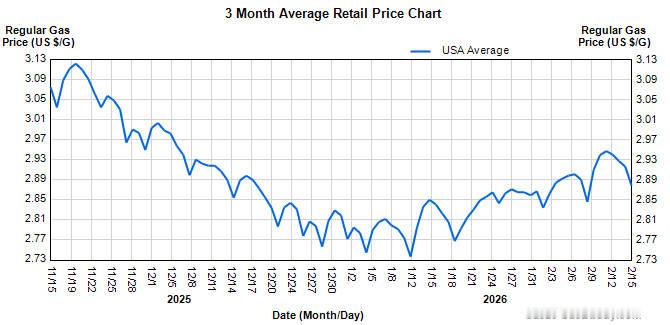 92号汽油重返7元时代 调价时我一般会去搜一下Gasbuddy——斩杀线国的平均