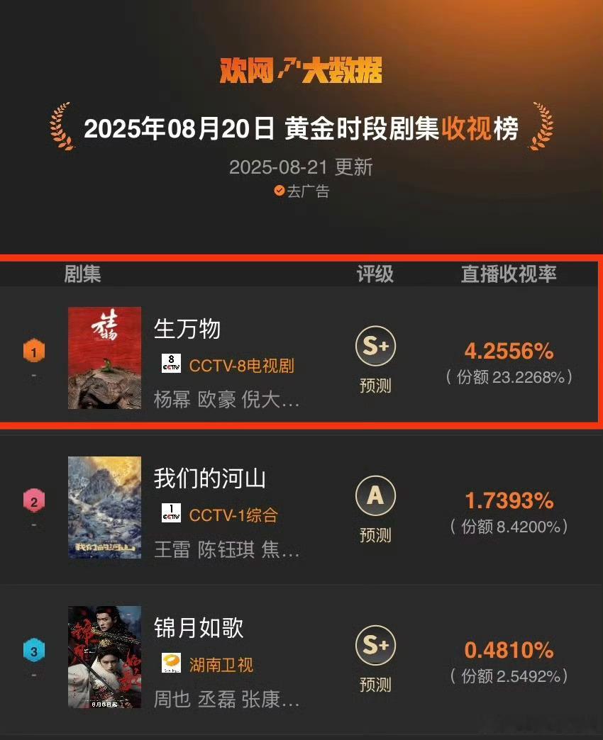 《生万物》8月20日播出数据——满屏TOP1欢网收视率TOP1——4.25V榜电