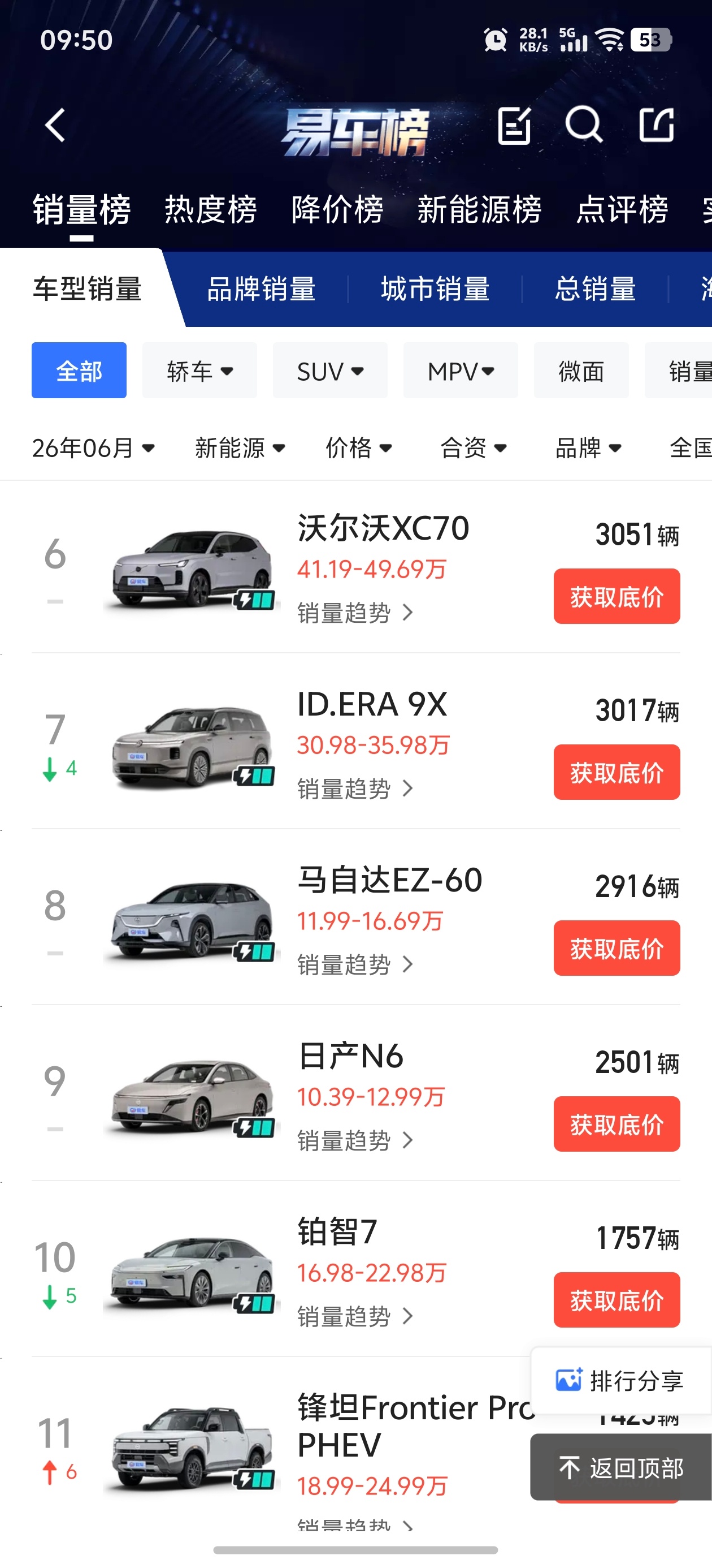合资卖得好的电车还是太少了。6 月月销超过 2000 辆的，就只有 9 款车，卖