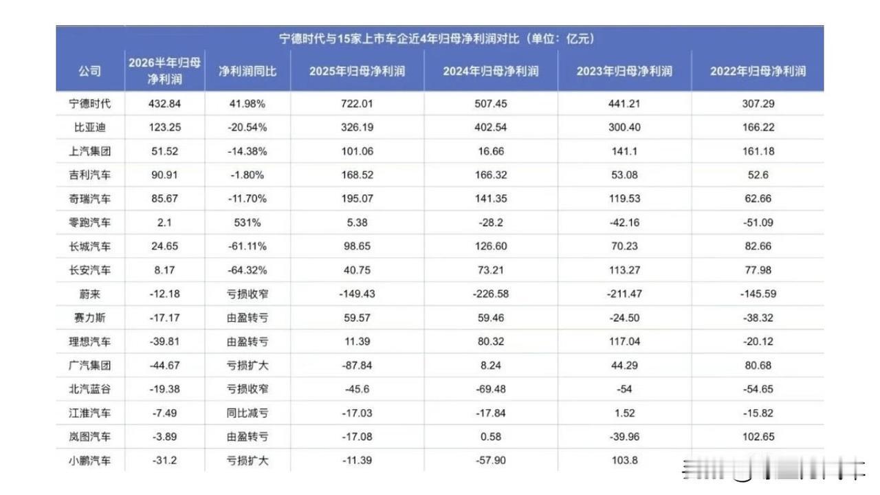 宁德时代日赚2.4亿
15家上市车企赚的钱，加起来不到宁德时代的一半 ！
辛辛苦