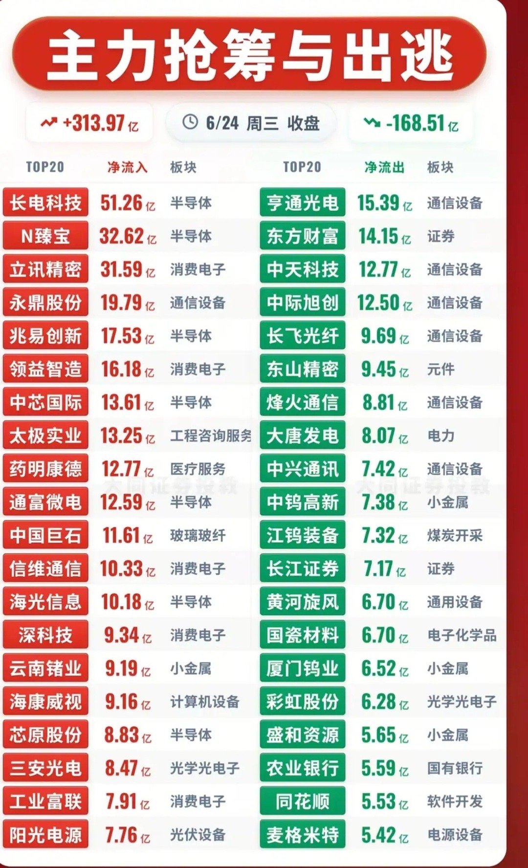 主力资金彻底翻脸！313亿疯狂抄底半导体，168亿连夜砸盘出逃！6月24日收盘资
