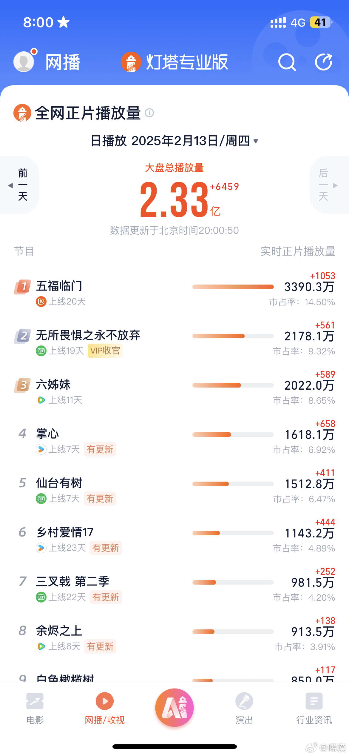 《掌心》第二日 晚八点📝灯塔：1324万热度：7800《掌心》第三日 晚八点?