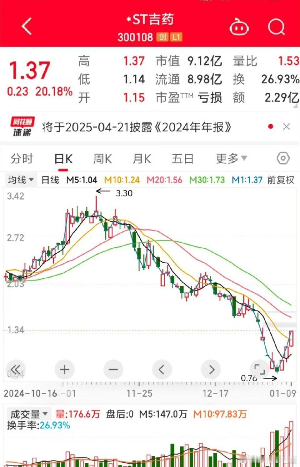 *ST吉药（300108），在2022年就披星戴帽了，2023年中取消了退市风险