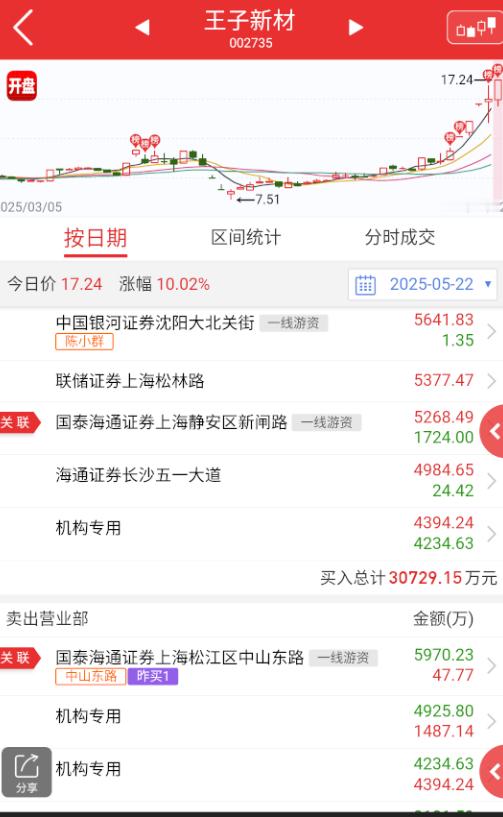 $王子新材 sz002735$ 这些票本质上都多大区别，底层都是量化做超高换手几