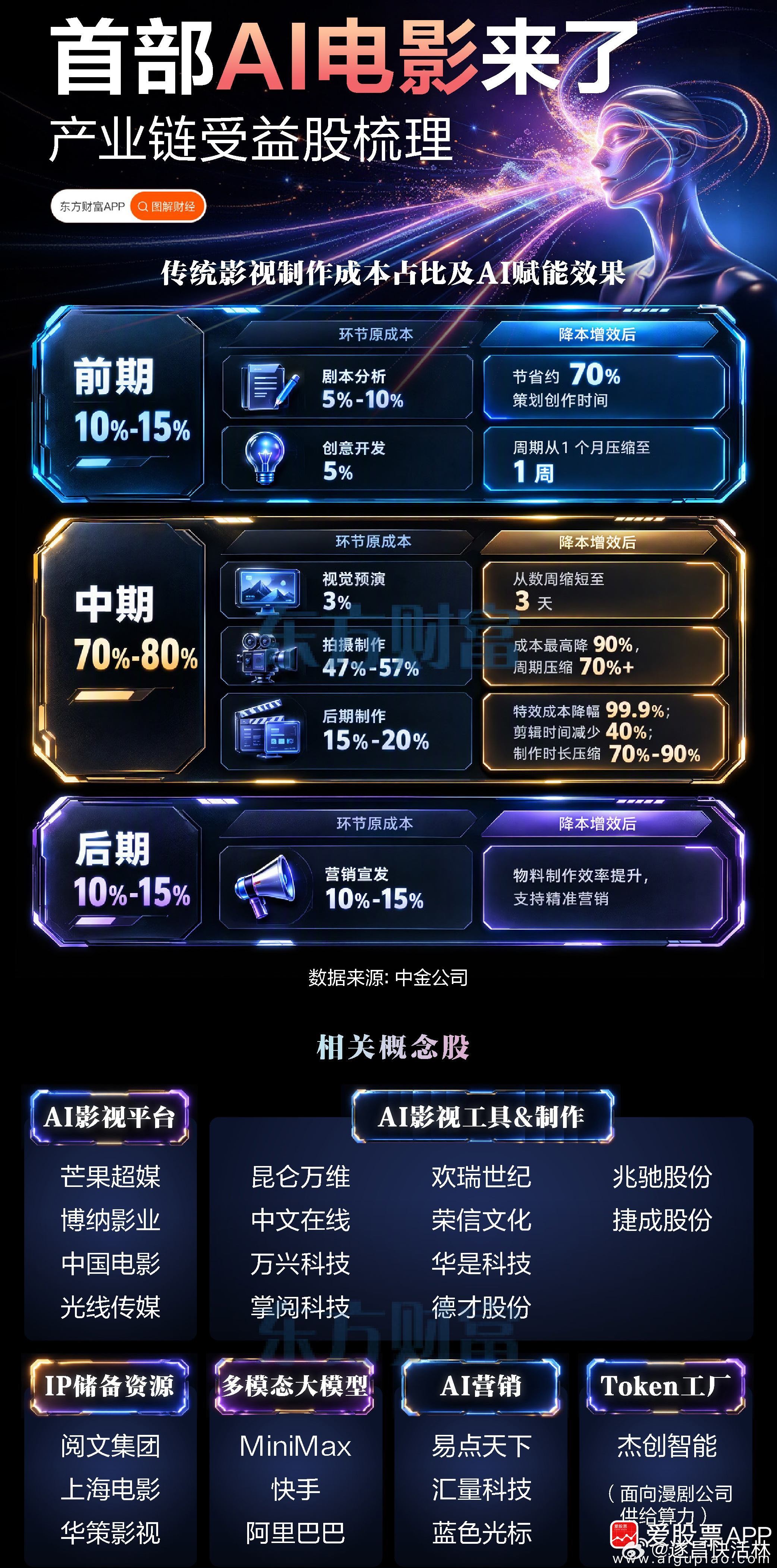 a股AI电影AI应用 【首部AI电影来了！产业链受益股梳理】周二AI影视概念股走