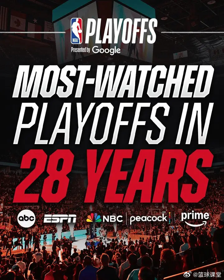 NBA公关部：2026年NBA季后赛是近28年来收视率最高的季后赛。马刺vs尼克