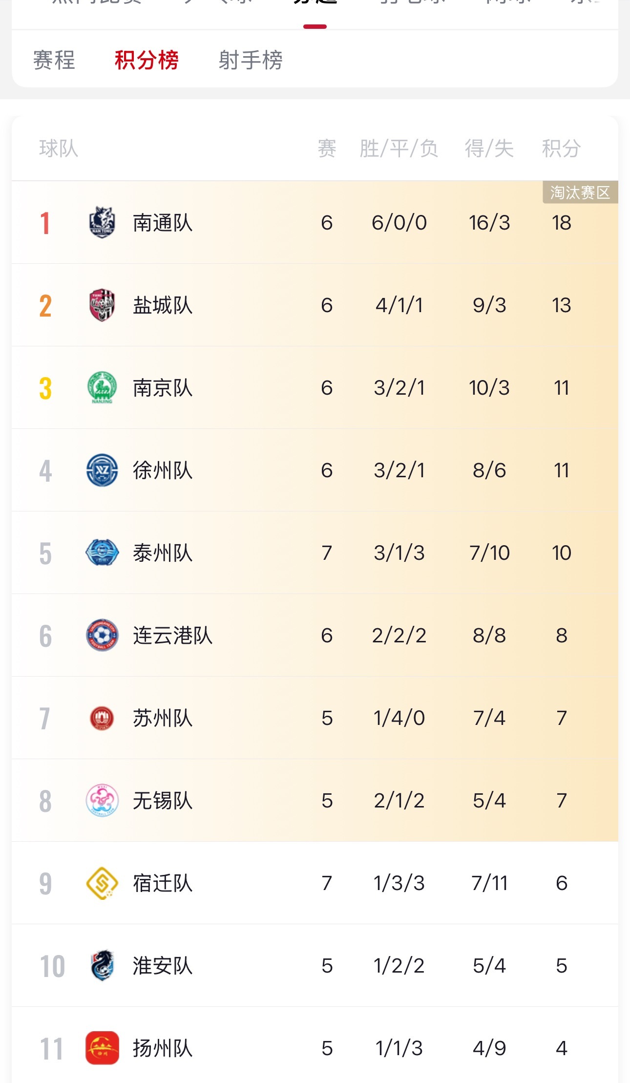 南通vs盐城盐城南征失败，1:2被南通拿下！南通的冠军之路应该无悬念，连赢6场，