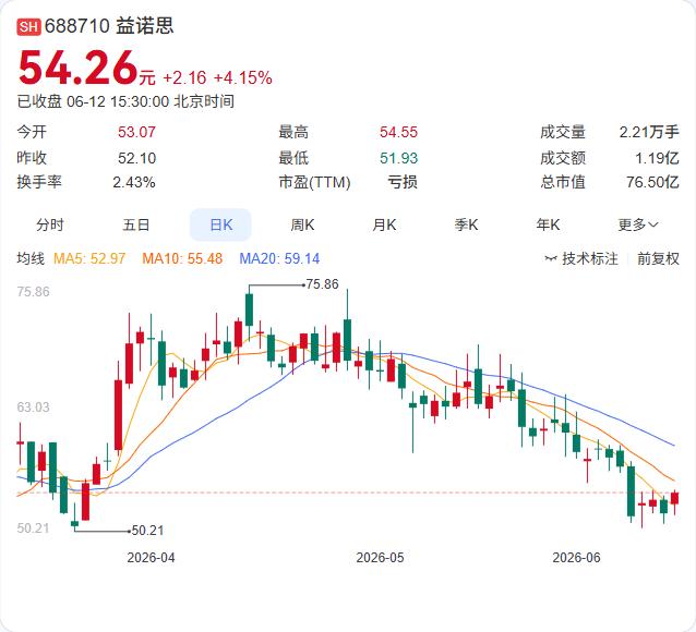 益诺思6月12日晚间公告，董事长魏树源、董事陆伟根因到龄退休，董事张勇因工作调整