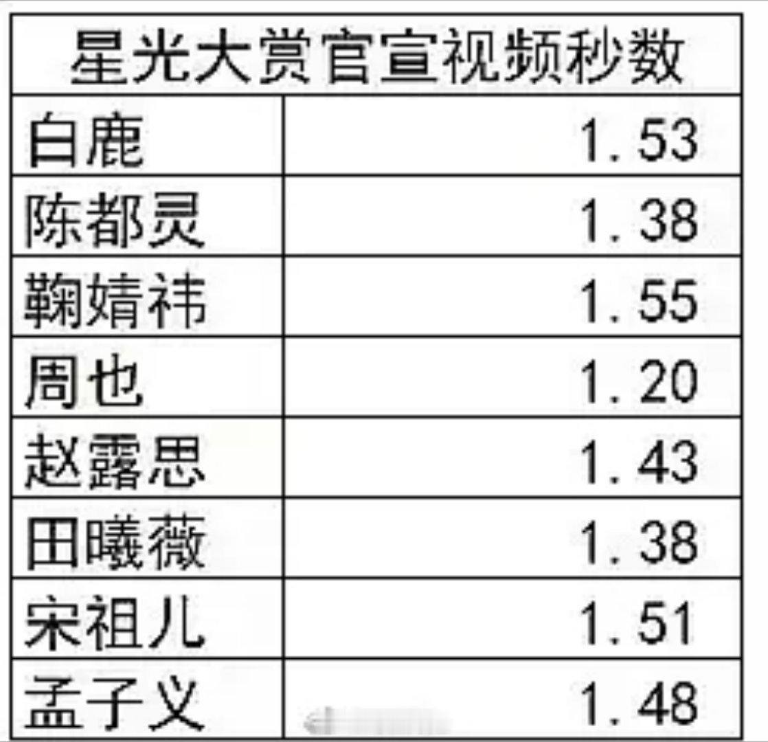星光大赏官宣视频女明星秒数拉表 （讲真的 这也能拉表啊） 