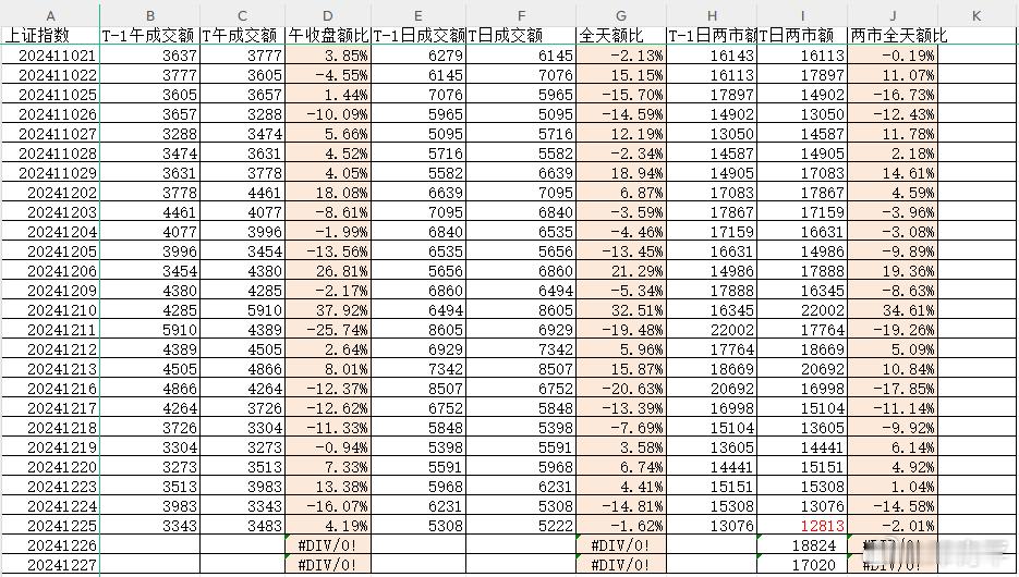 昨天两市成交额滑落至1.3万亿，是国庆后的极值，其中北上关闭的情况下会影响该值，