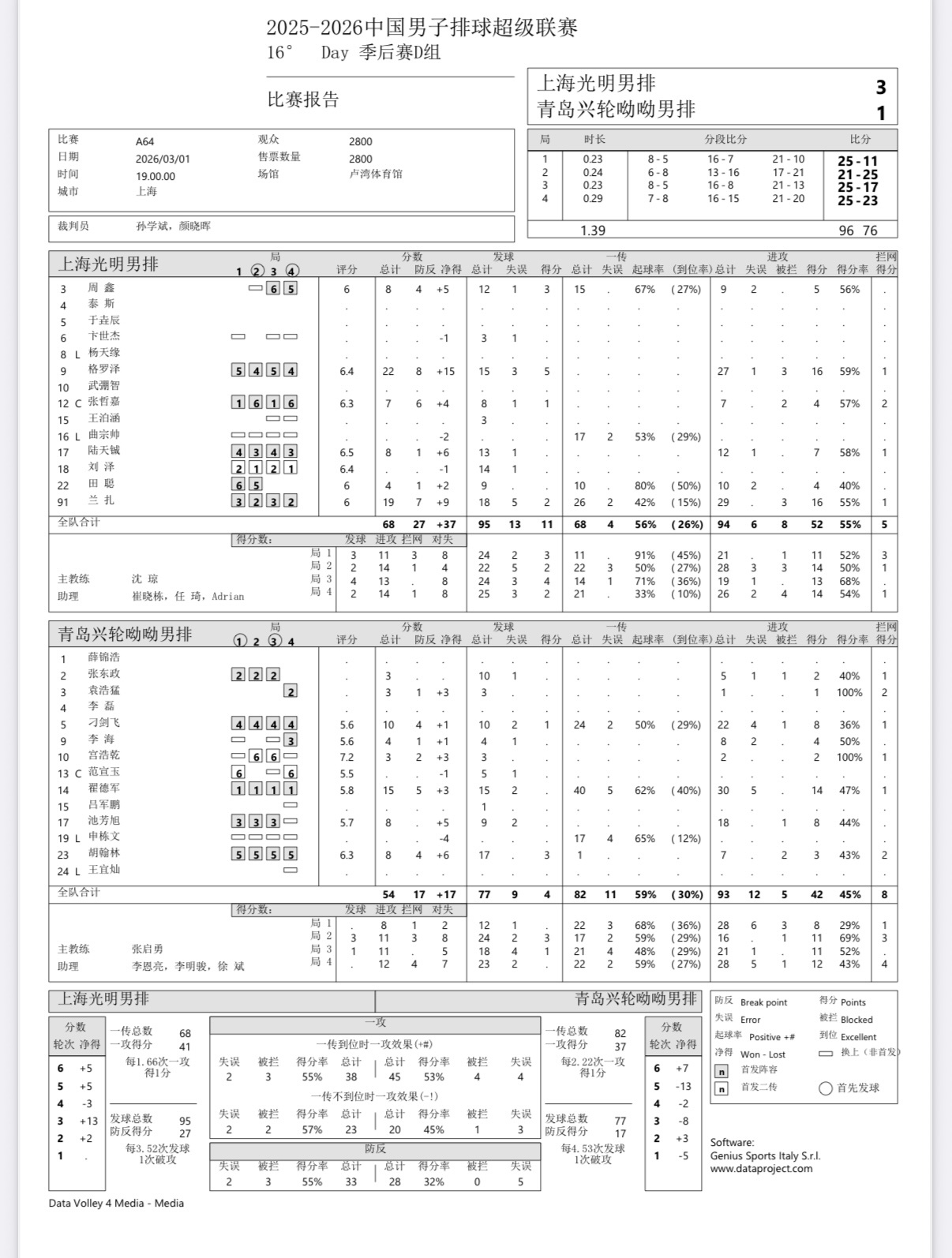 2025-2026中国男排超级联赛 男排联赛第二阶段第16轮：上海男排3-1战胜