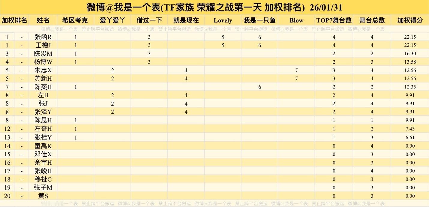 【荣耀之战】TF四代赢了TOP 荣耀之战舞台数量统计（还整了个加权）张函瑞 = 