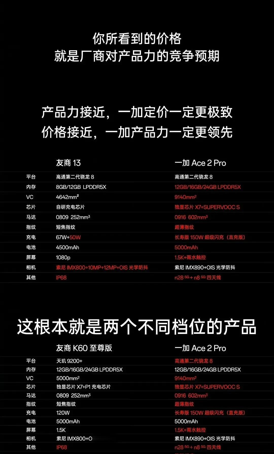 哈哈，这个一加有点意思。发布会就是和小米干上了，这对比下来好像一加参数确实漂亮，