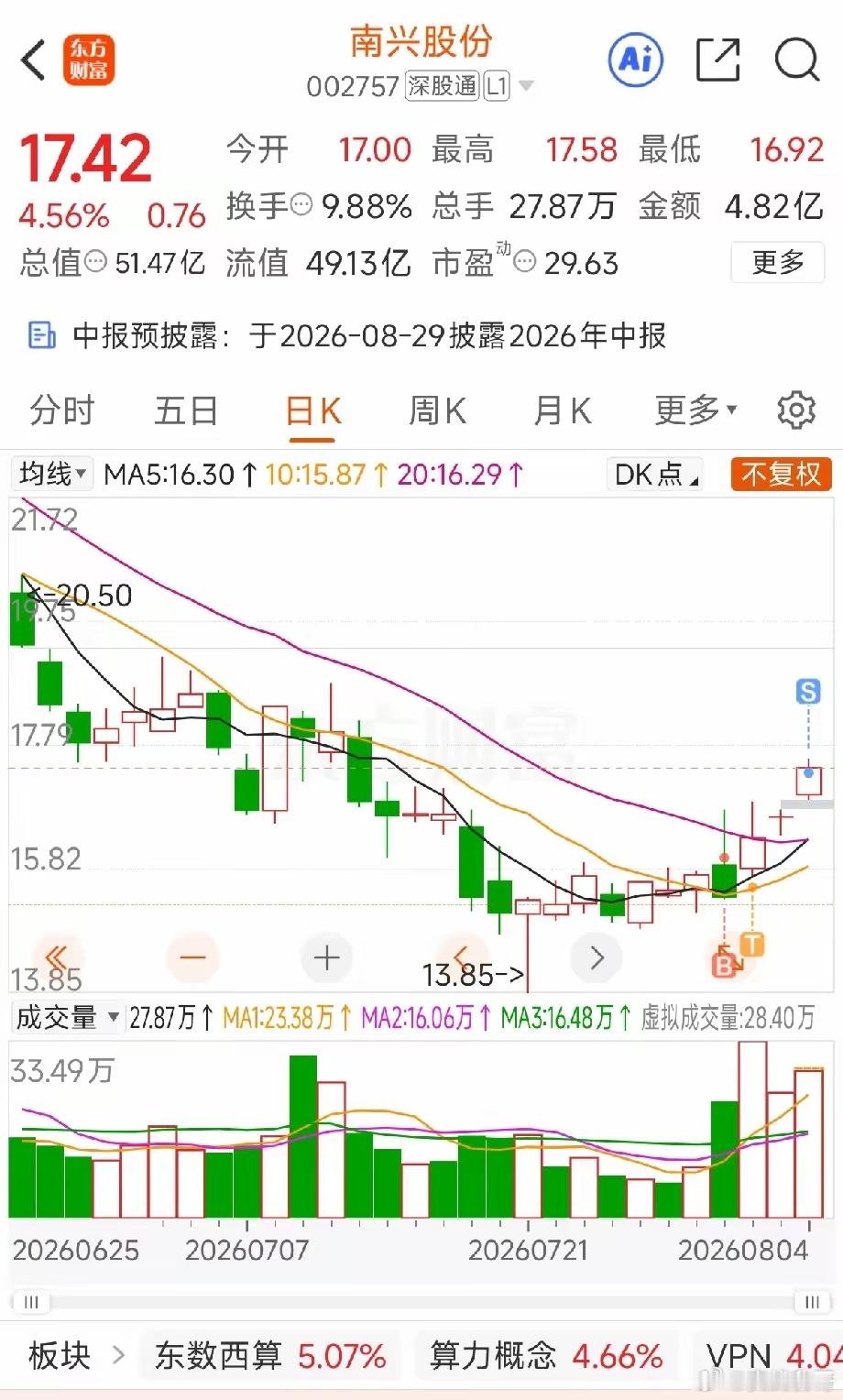 今天创业板大涨近6个点，半导体，CPO，光模块大涨了，又是一个站在光里的日子，市