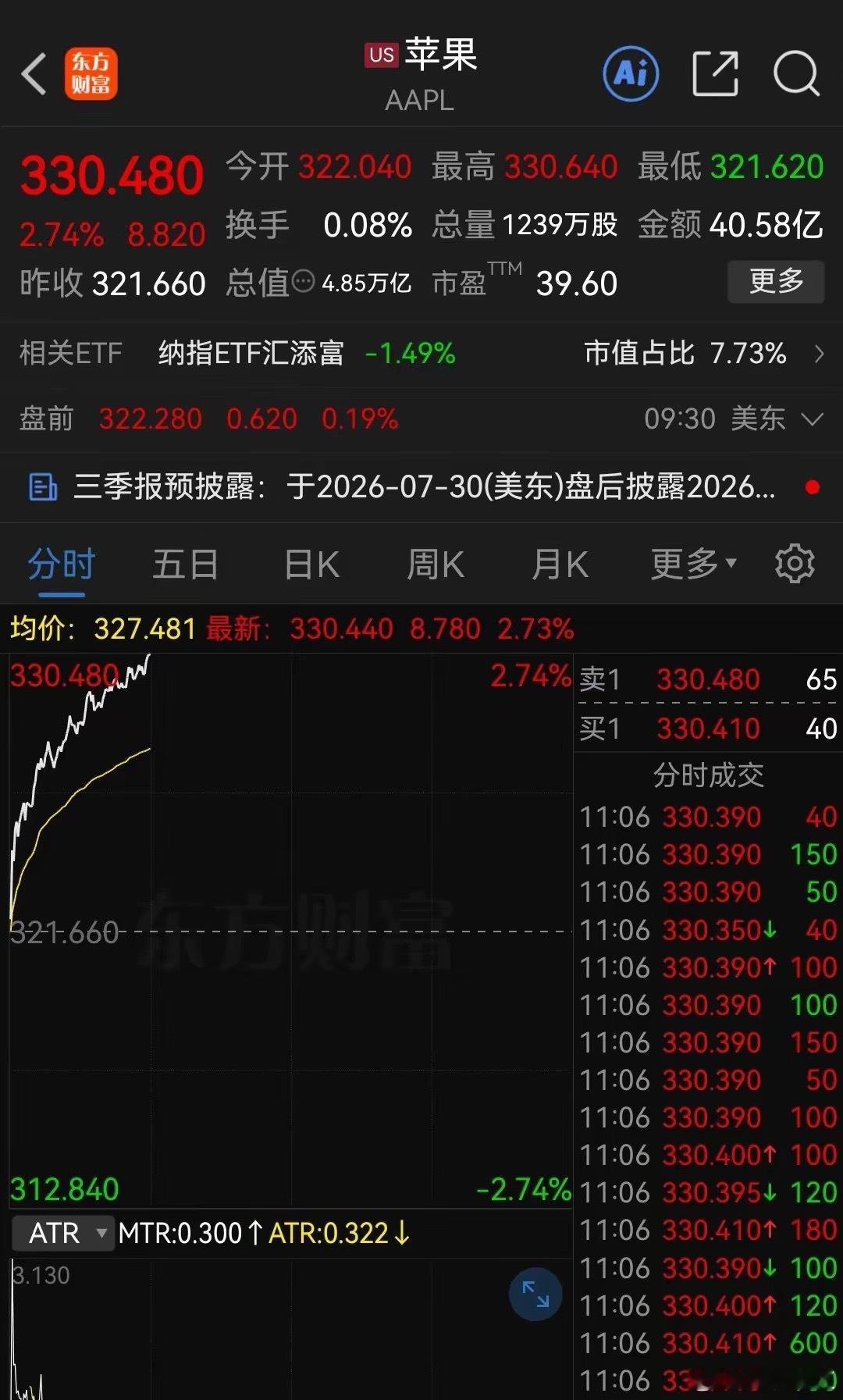 面板企业真“憋屈”！苹果一纸命令又要降价，今晚苹果又大涨了……消息上：苹果因存储