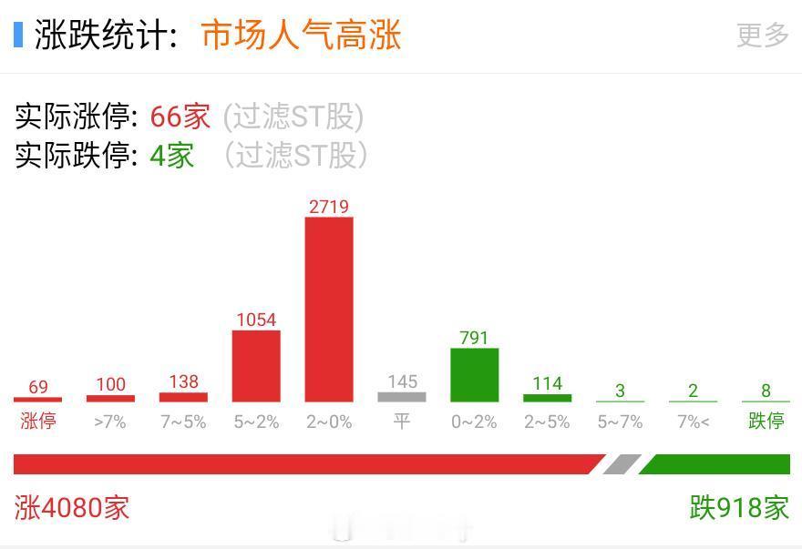 走成普涨。。。那就看仓位了。。猫的模拟持仓仓位中等，最高7成。。 ​​​