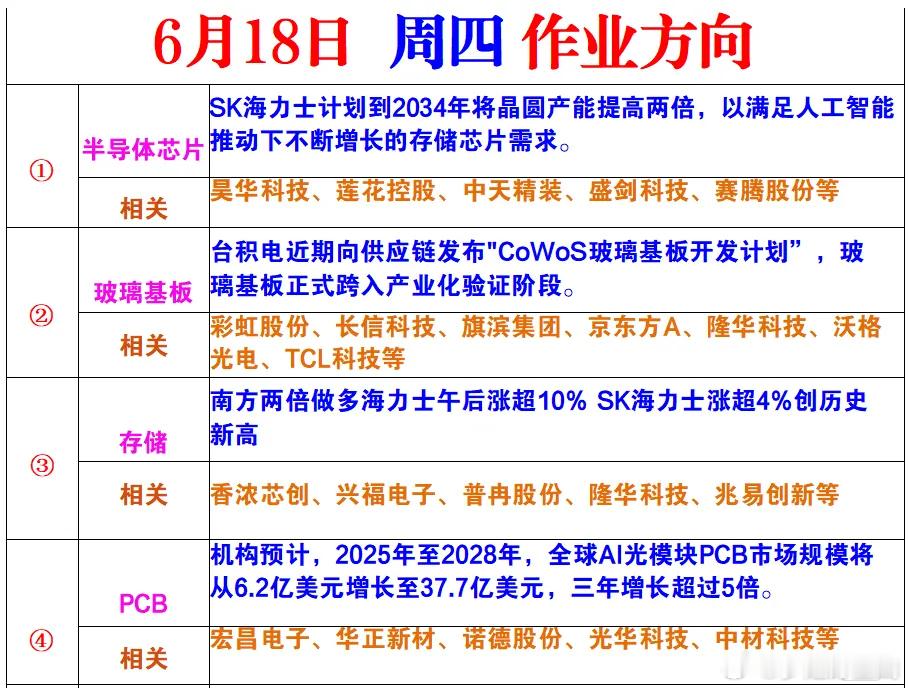 周四作业方向 