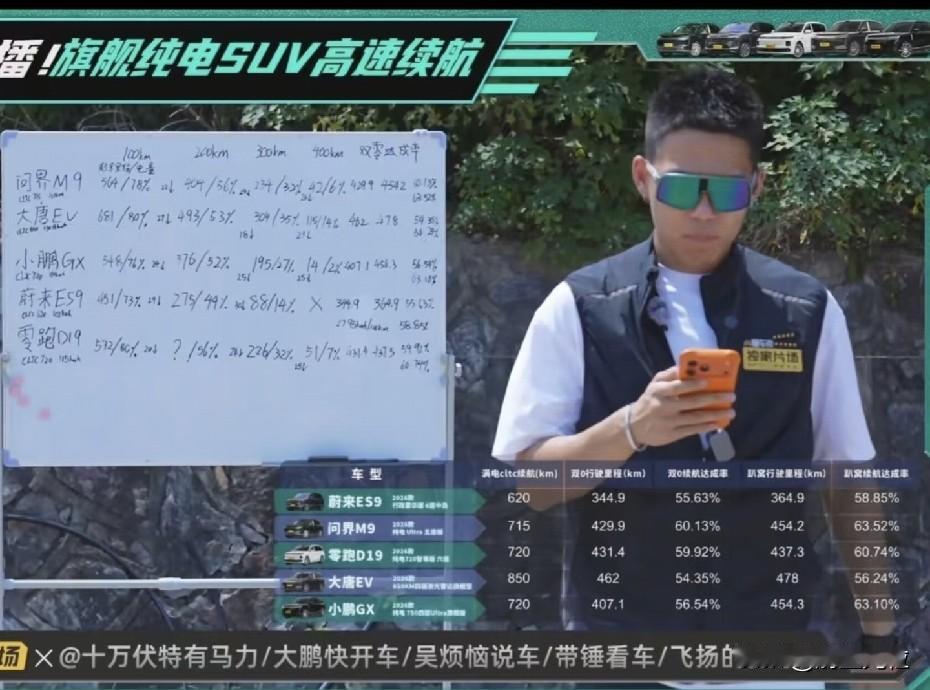 懂车帝这次在高速环路上测试，全程120km，续航达成率第一问界m9，小鹏GX和零