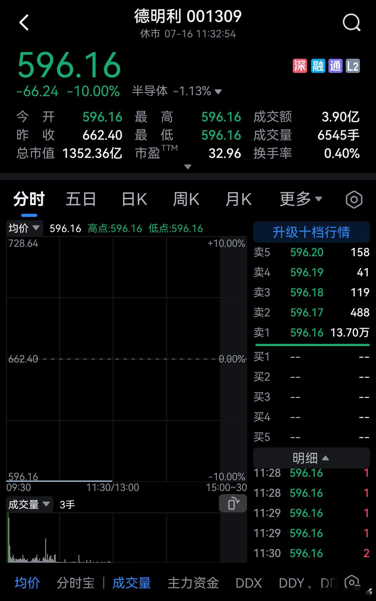 2个一字跌停。属存储芯片板块。 腰斩很容易。 