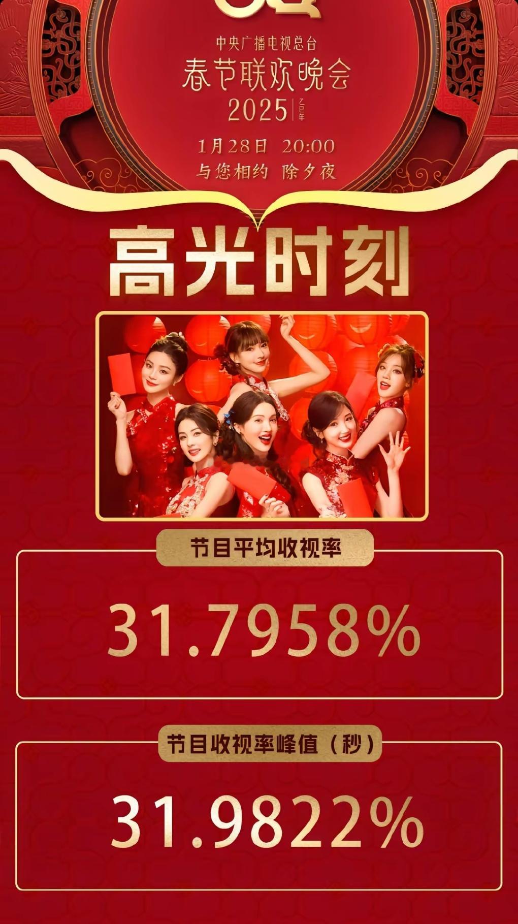 春晚收视率 《春意红包》 春晚节目实时收视率达31.9822% 