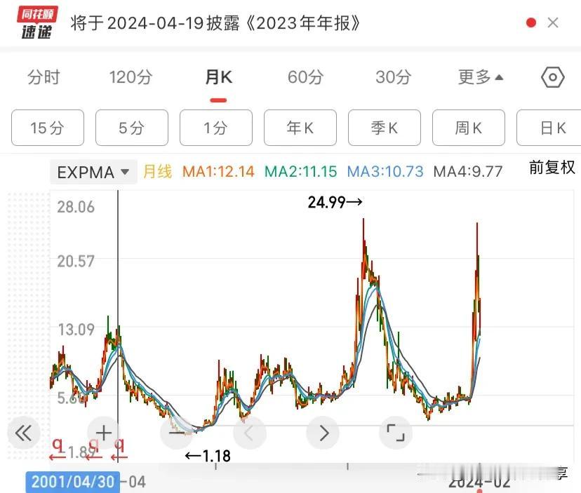 今天看到一只非常典型的股票图，整个过程可以这样理解。第一个图竖线之前那个坑，是散