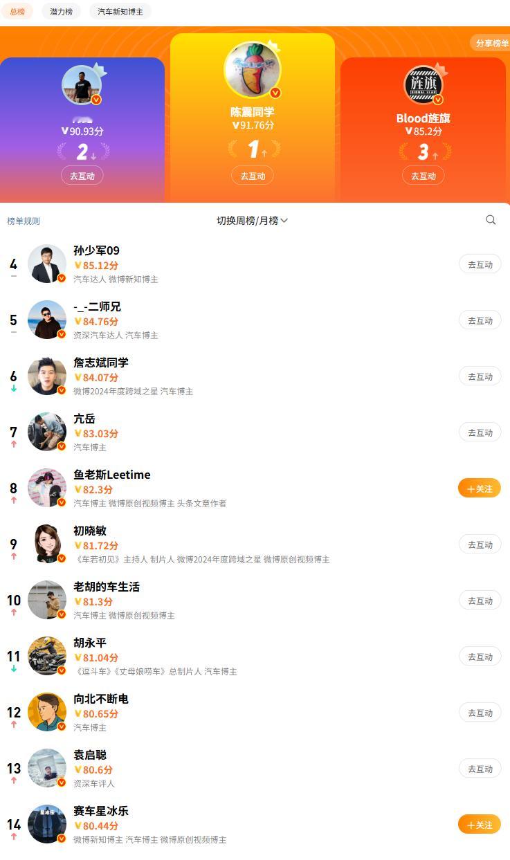 陈震重新夺回汽车榜领域第一，大家说最重要的因素是什么？是韩路不够努力，还是小米Y