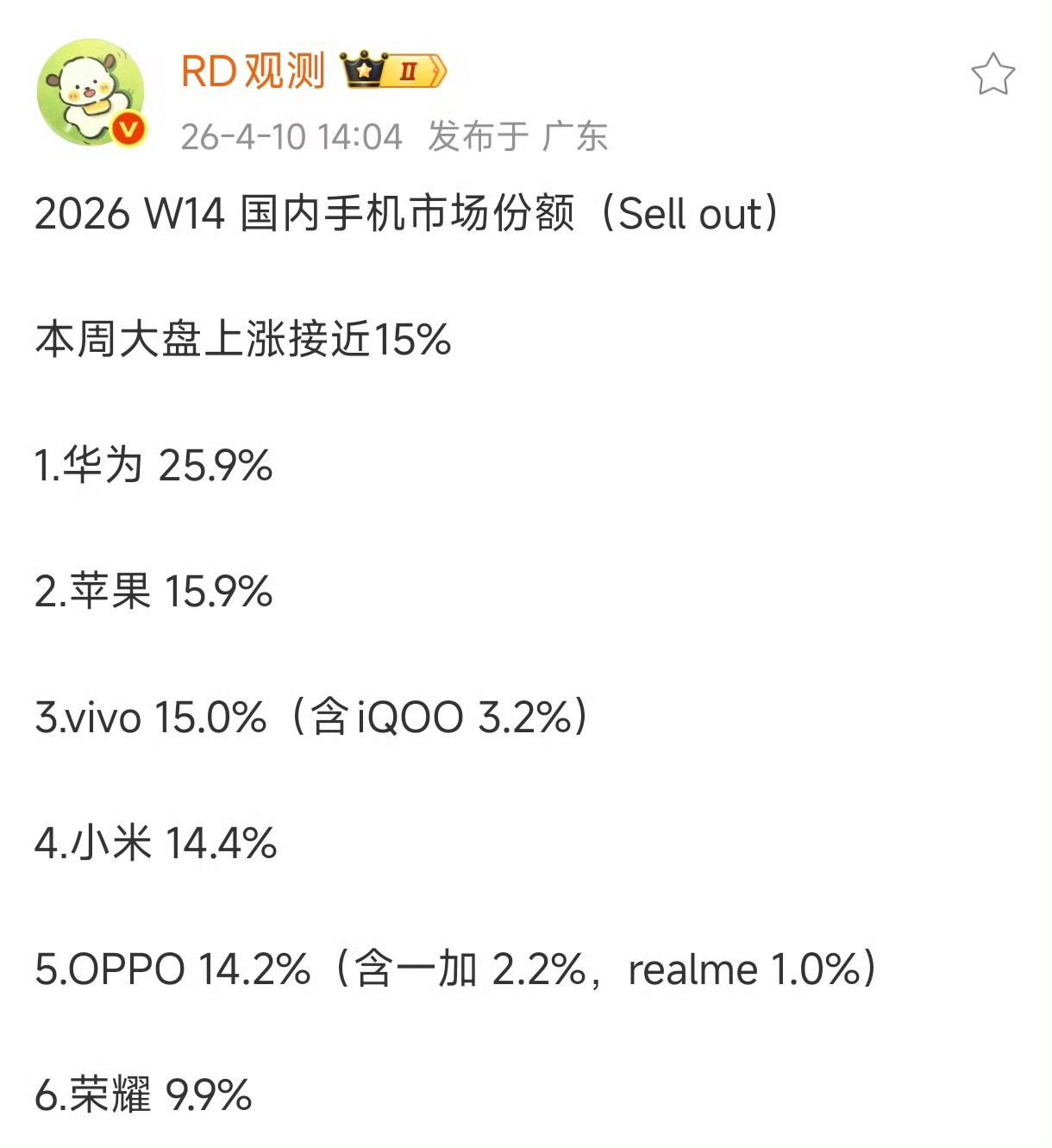 本周大盘上涨15%，基本上就是华为畅享90系列带来的。另外，其实各家下跌的份额并