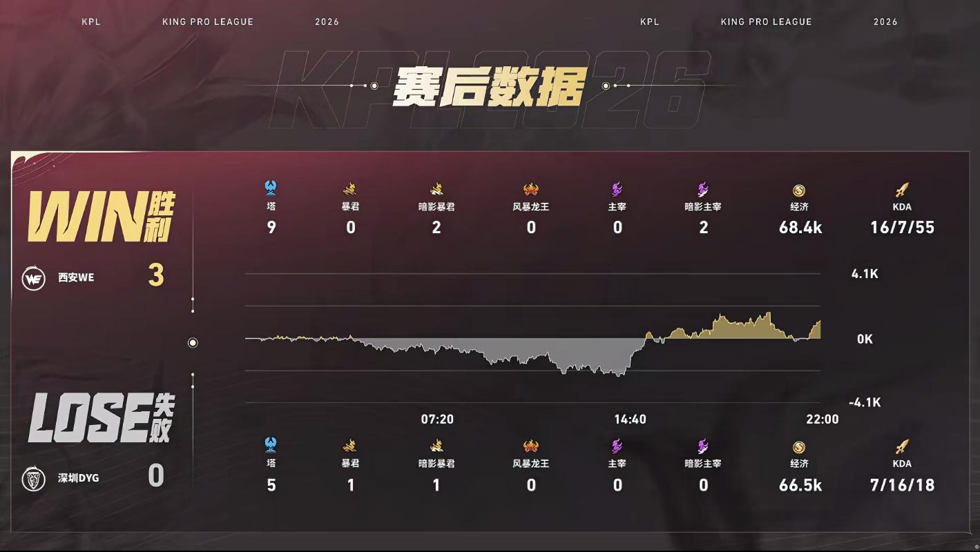 绝意敖隐双四杀WE战胜DYG【深圳DYG 0:3 西安WE】拿下第三局比赛！MV