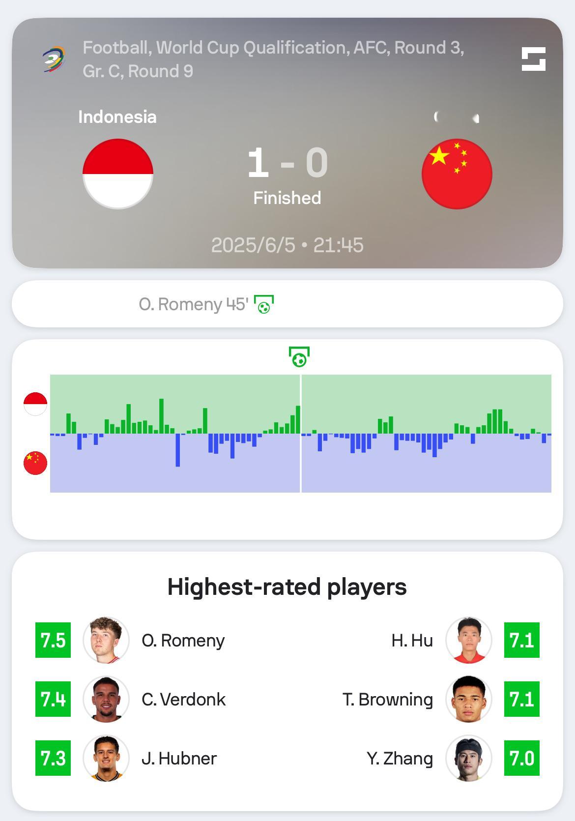 全场比赛结束，国足客场0:1不敌印尼队。在18强赛仅剩1轮的情况下，中国队落后实