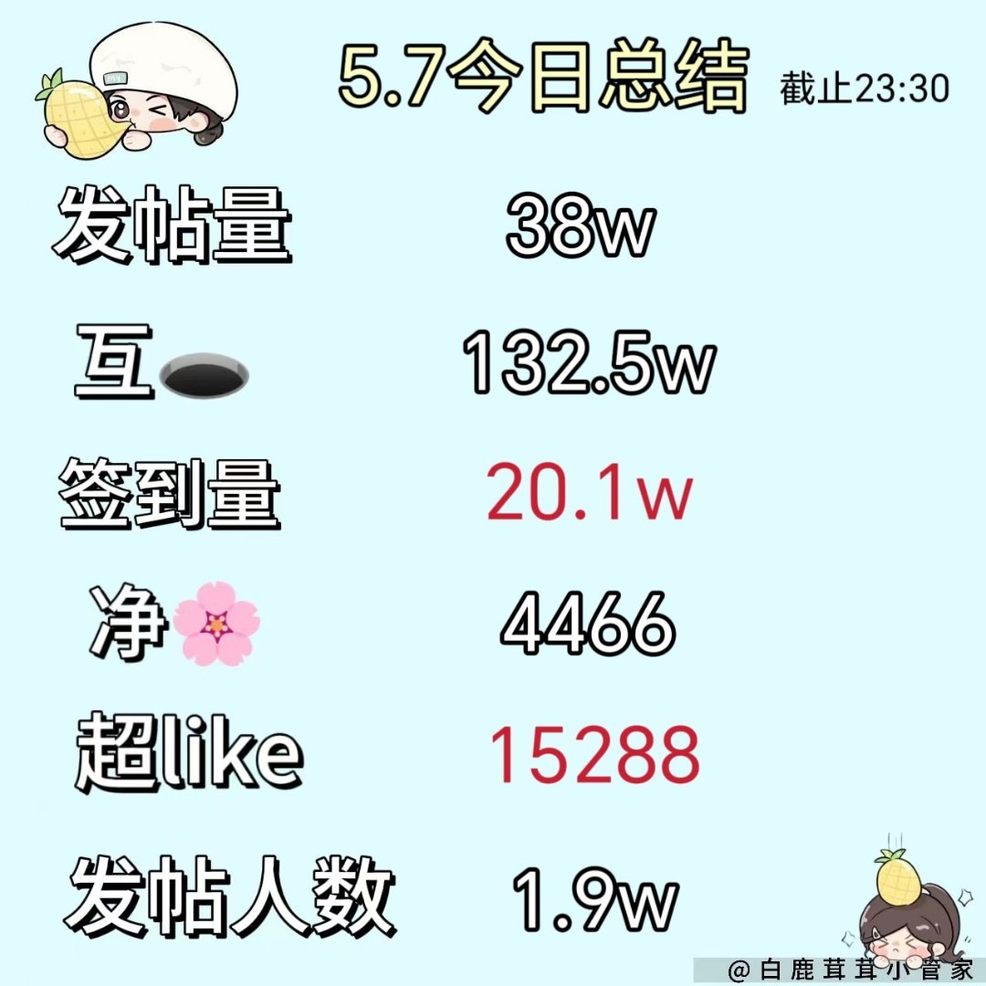 白鹿[超话]🦌白鹿李青月🦌白鹿临江仙🔔【5.7今日份总结菠报】截止23点3