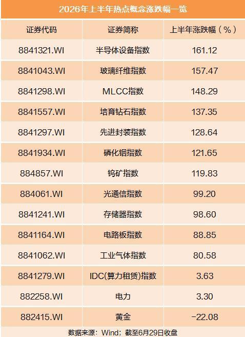 2026年上半年A股行情即将收官。从交出的这份半年“成绩单”来看，用“AI含量定