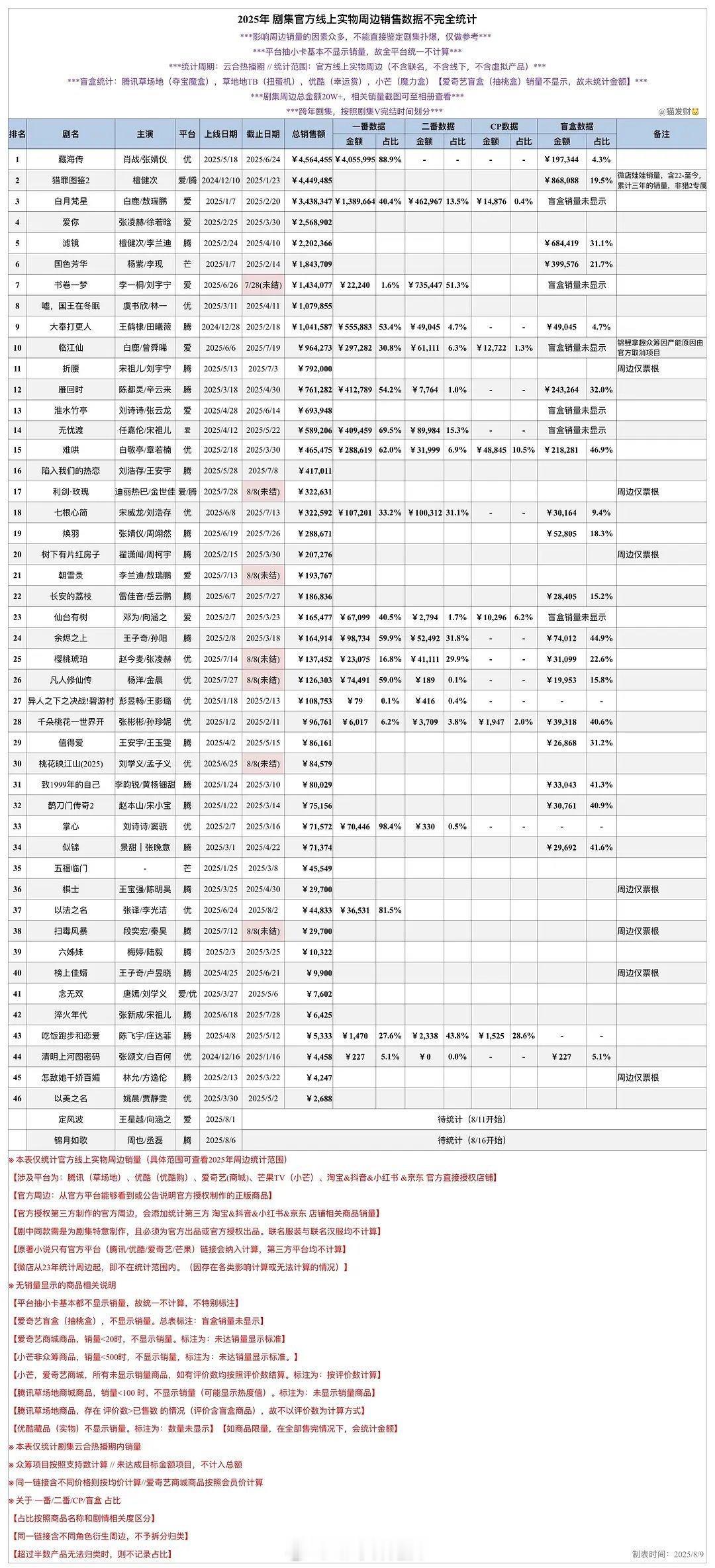 2025剧集官方线上实物周边销售数据统计 ​​​