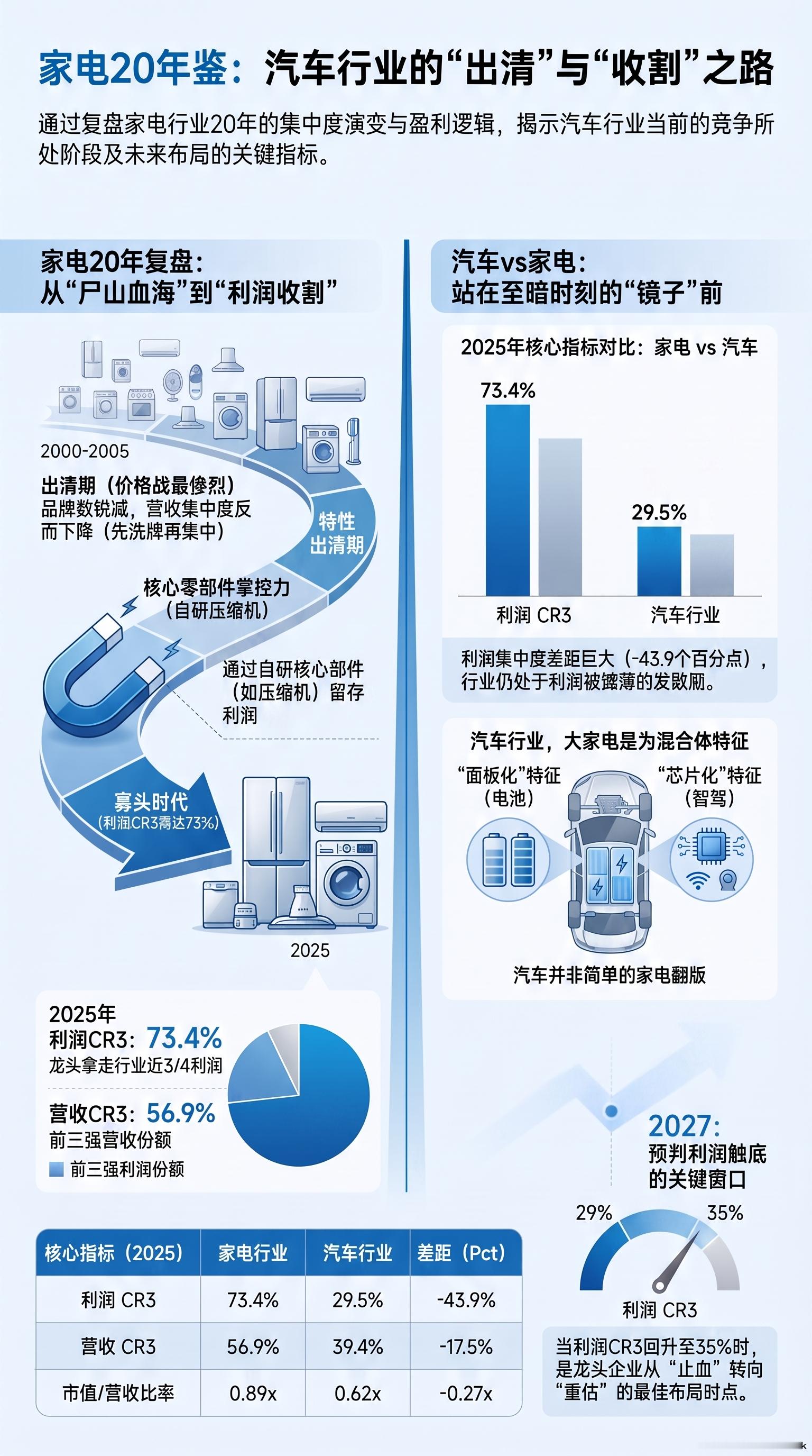 群里看到的，虽然不愿意承认（汽车行业=家电行业），但真的越来越像了大v聊车