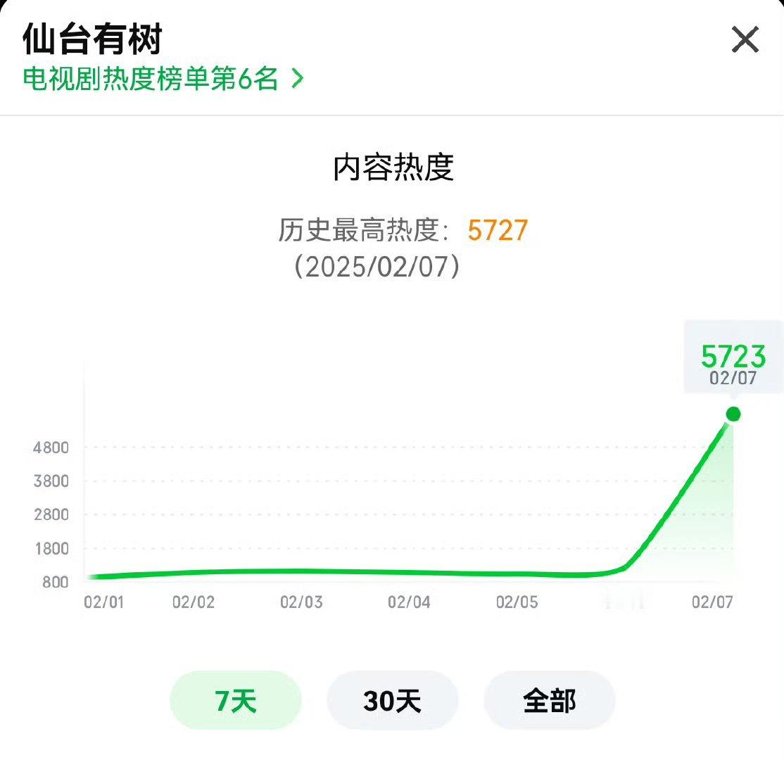 邓为第一部男主口碑 邓为新剧《仙台有树》首日热度5700＋，最近🥝大盘比较冷，