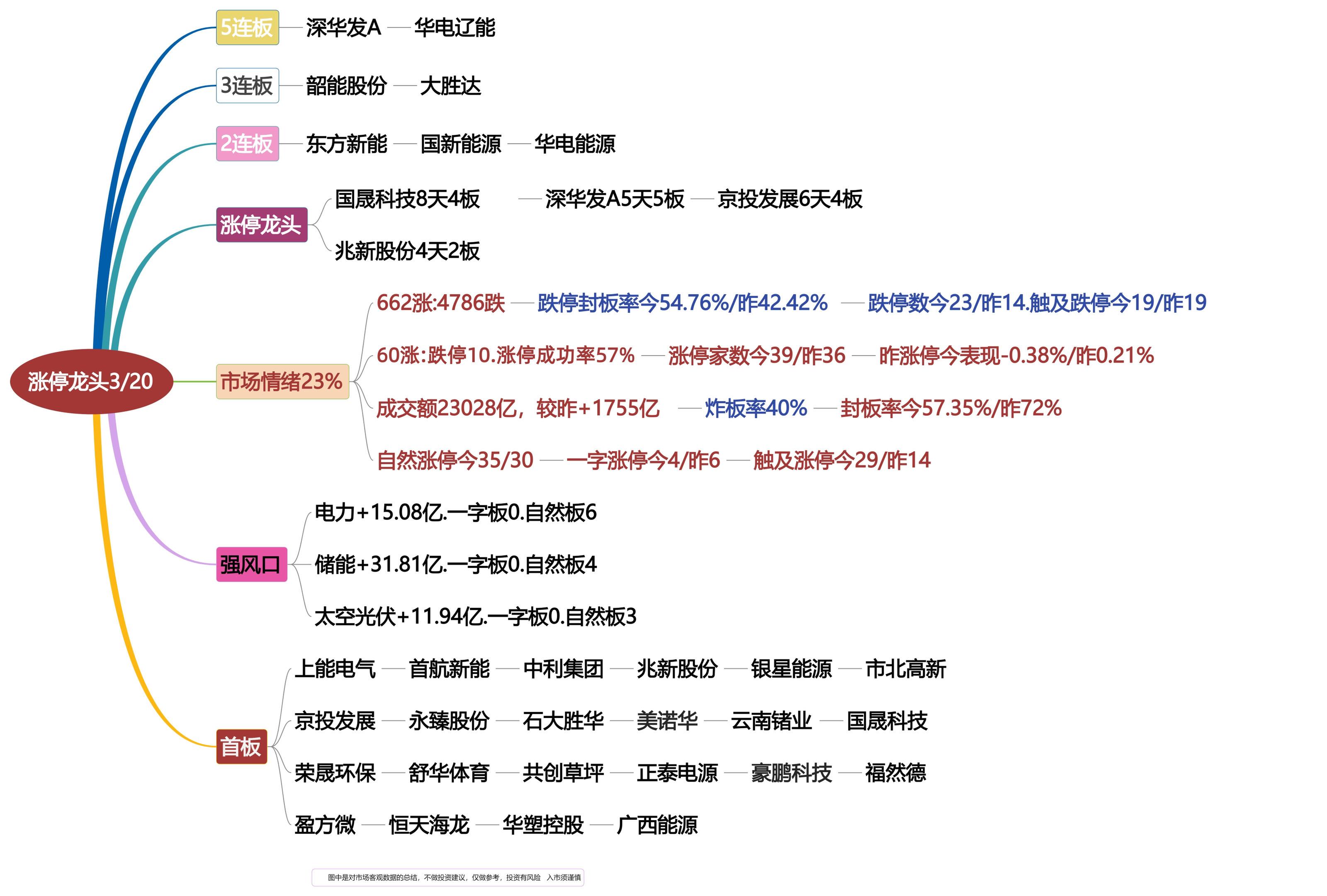 3月20日涨停龙头复盘！