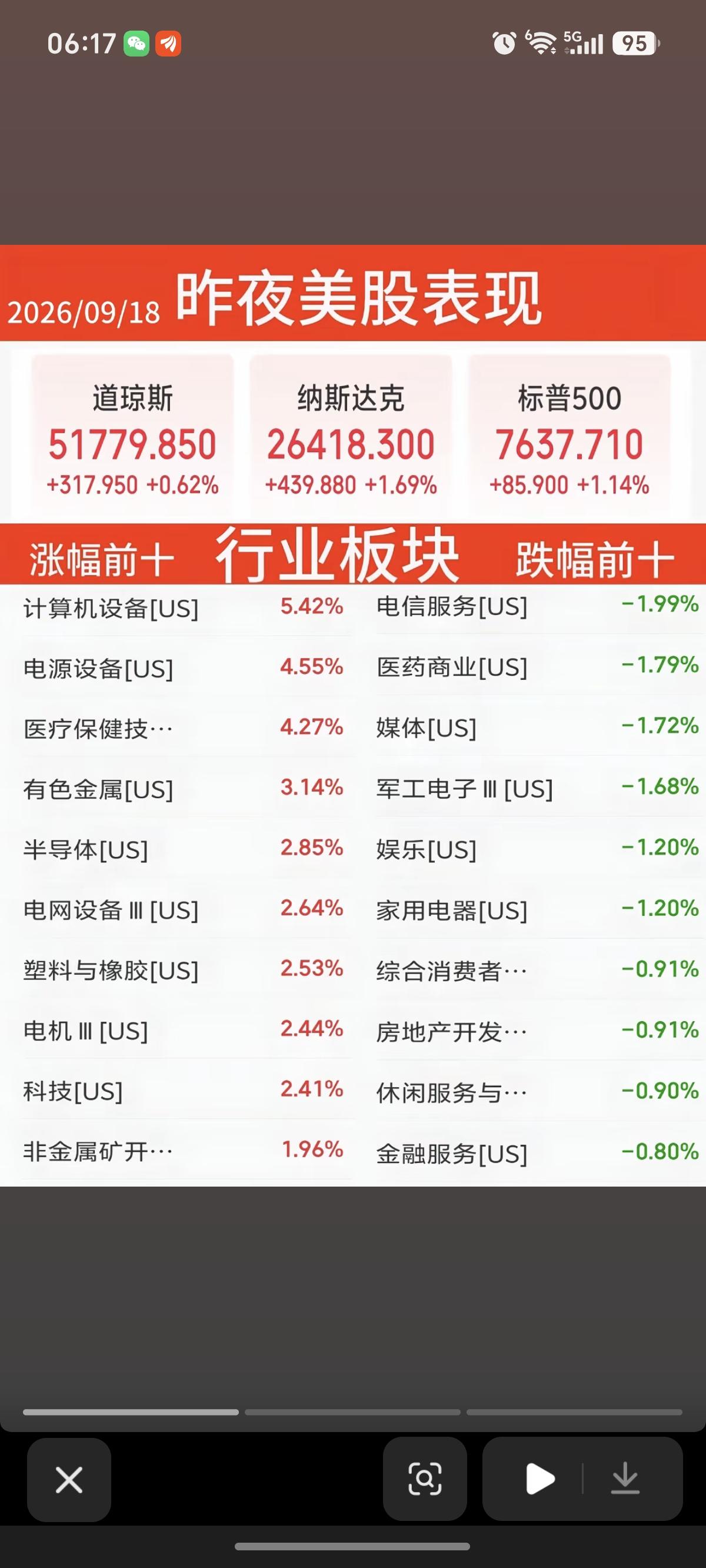 9.18周五   昨夜美股指数+题材股表现！

道指涨0.6%，纳指大涨1.7%