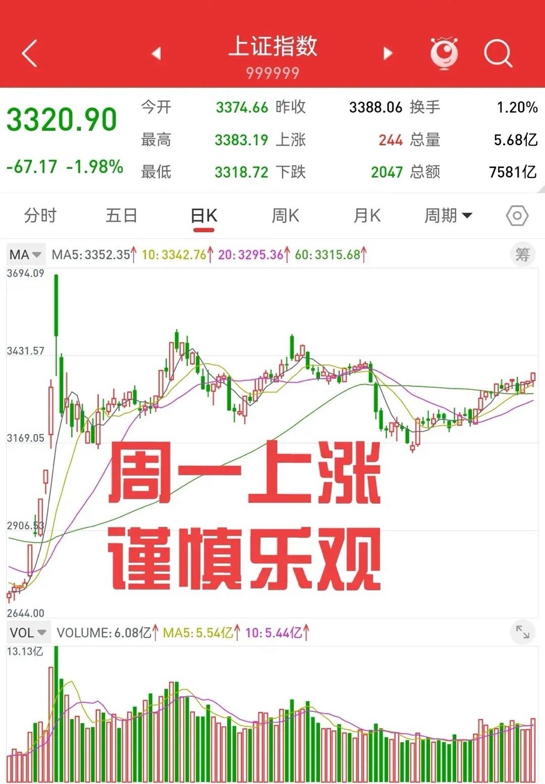 3月2日，散户最关心的问题，下周一会不会大幅下跌？有没有大涨反包周五大阴线的可能