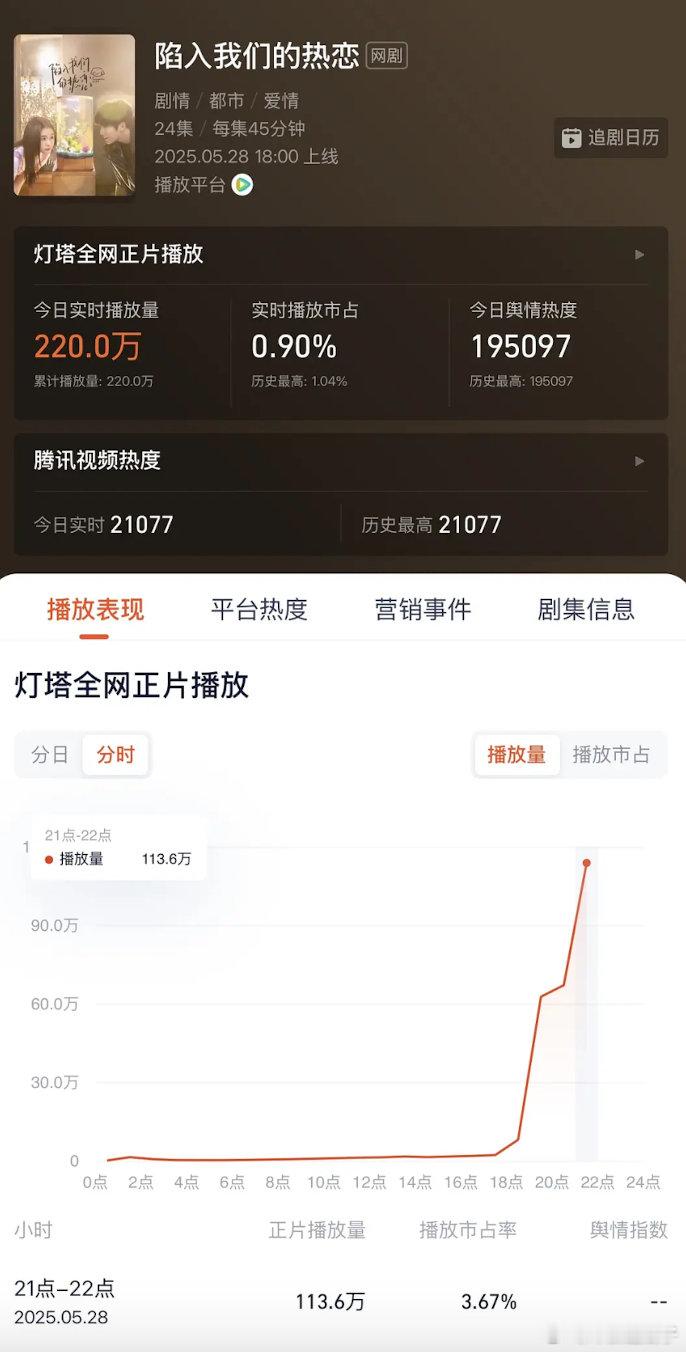 热恋和在人间的灯塔趋势🥝剧首日灯塔参考：漂白灯塔首日：439.6万首日☁️合5
